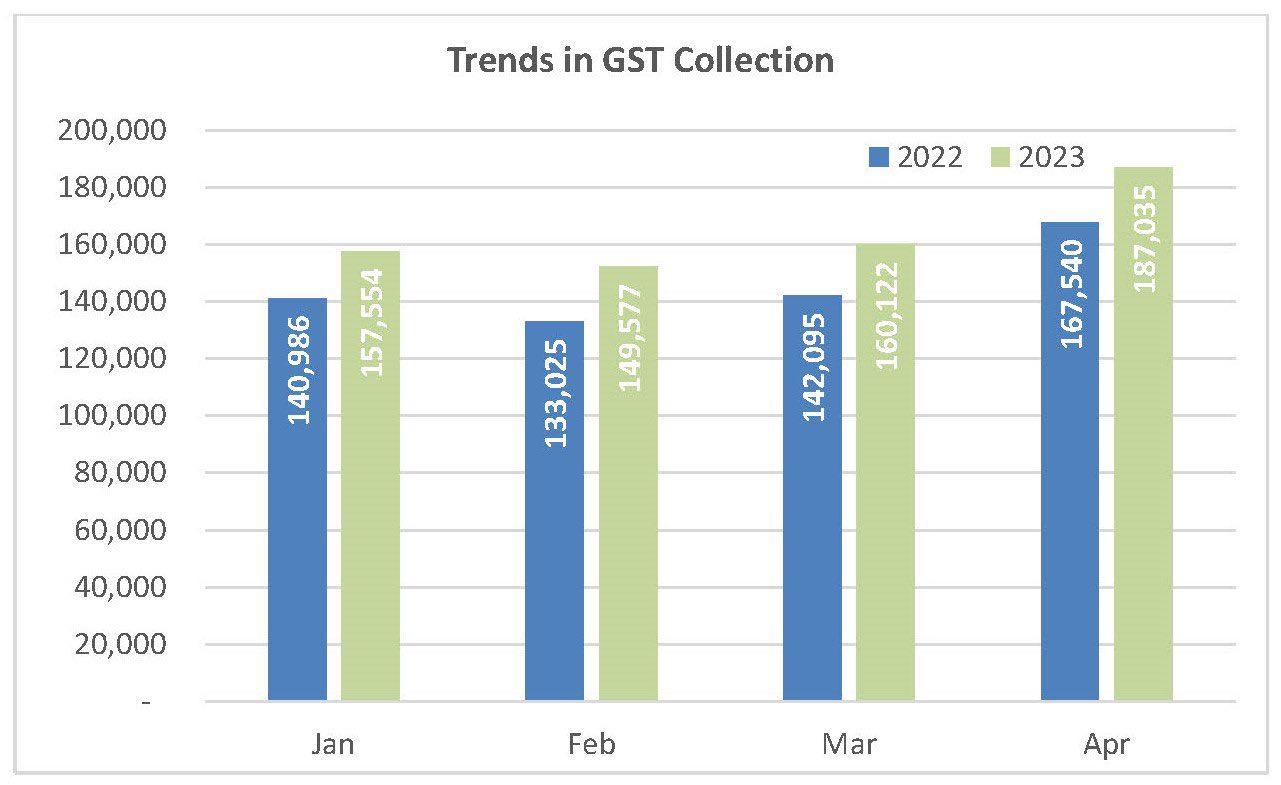 Ravisutanjani on Twitter: "? India hits Highest Ever Record Monthly GST Collection at ₹1.87 Lakh Crore in April 2023" / Twitter