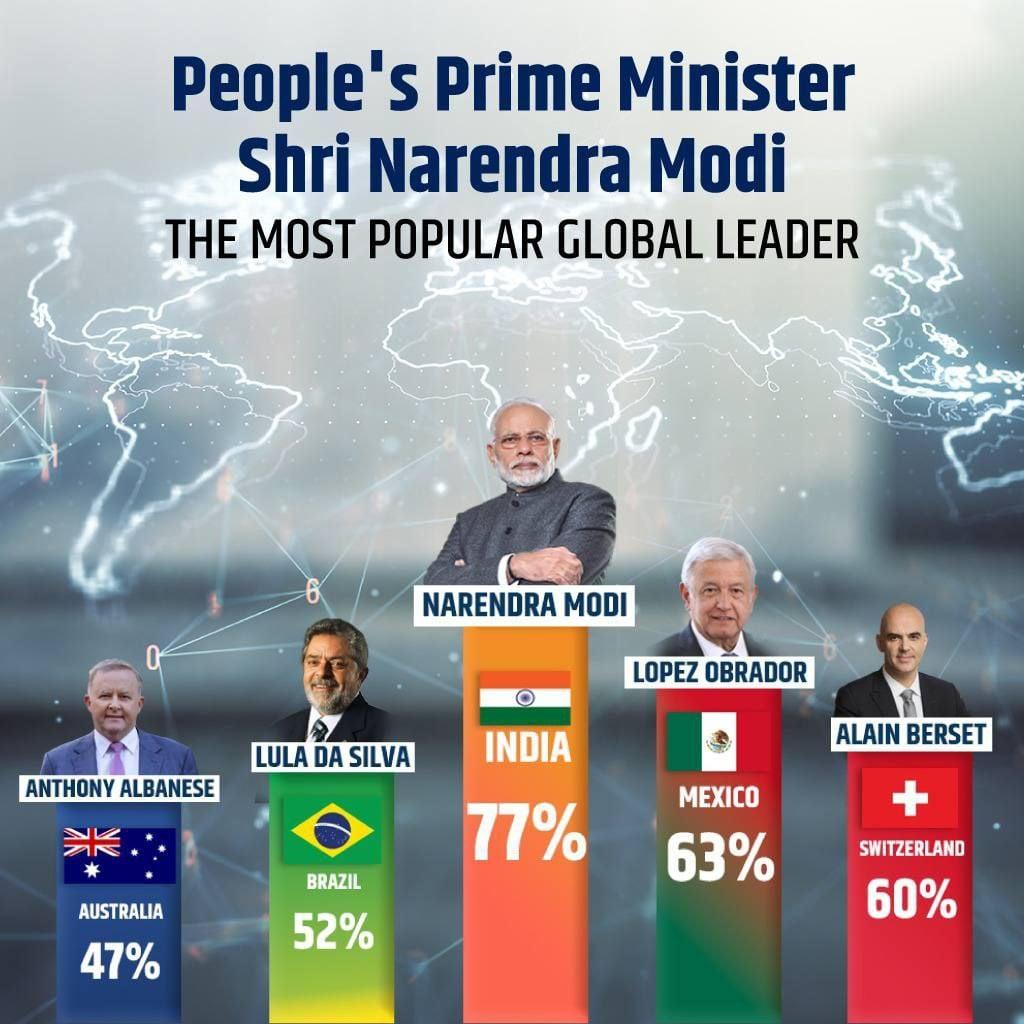 PM Modi Retains Title of World's Most Popular Leader with 76% Approval: Morning Consult Survey_40.1
