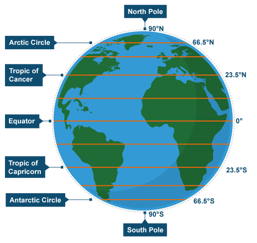 What are other names for latitude? - Quora