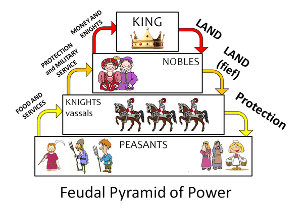 Indian Feudalism