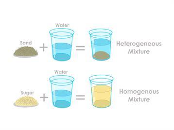 Types of mixture: Homogeneous and Heterogeneous — lesson. Science State Board, Class 9.