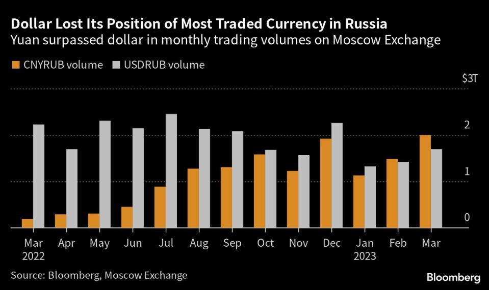 चीन की युआन ने रूस में सबसे अधिक कारोबार वाली मुद्रा के रूप में डॉलर को प्रतिस्थापित किया |_50.1