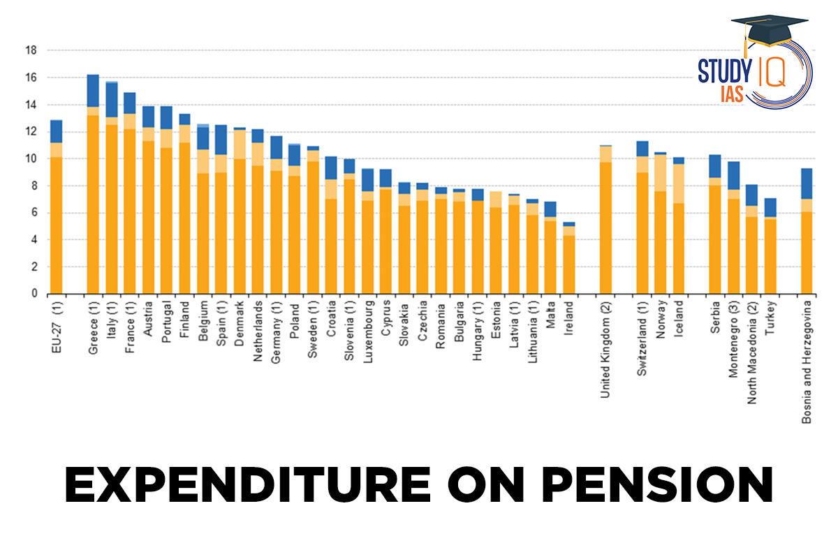 Expenditure on Pension