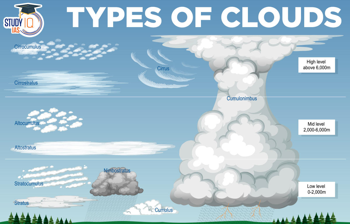 Different Types of Clouds, Importance, Classifications, Diagram