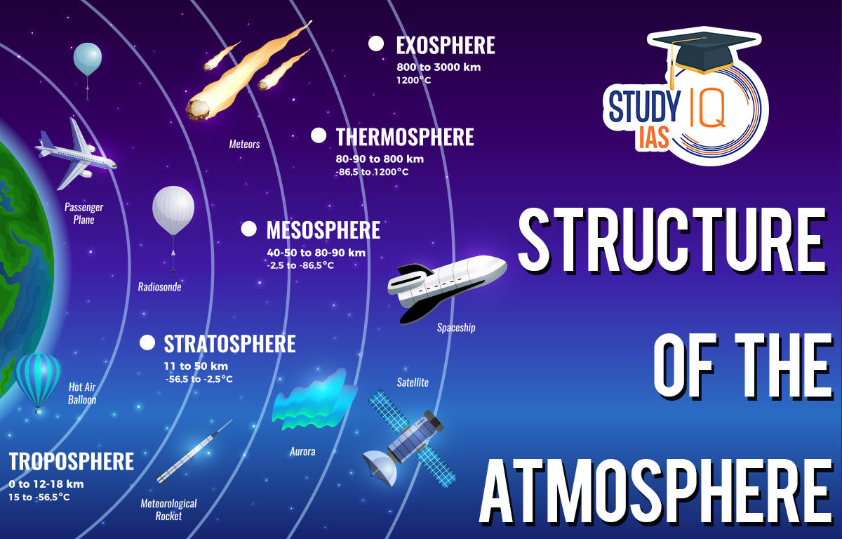 Structure of the atmosphere