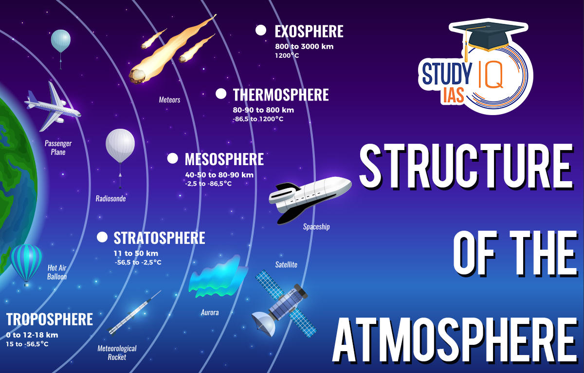 structure of atmosphere assignment