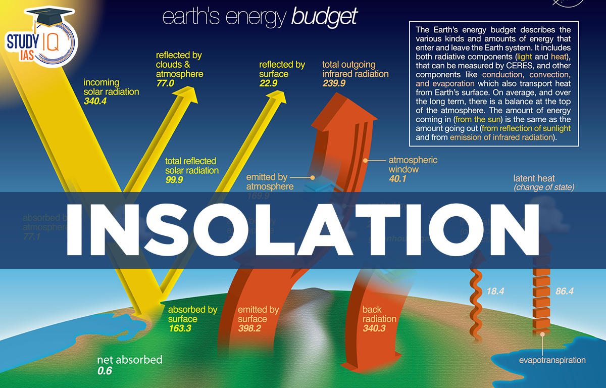 Insolation Meaning Earth Science