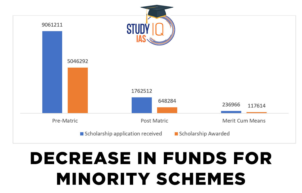 Decrease in Funds for Minority Schemes