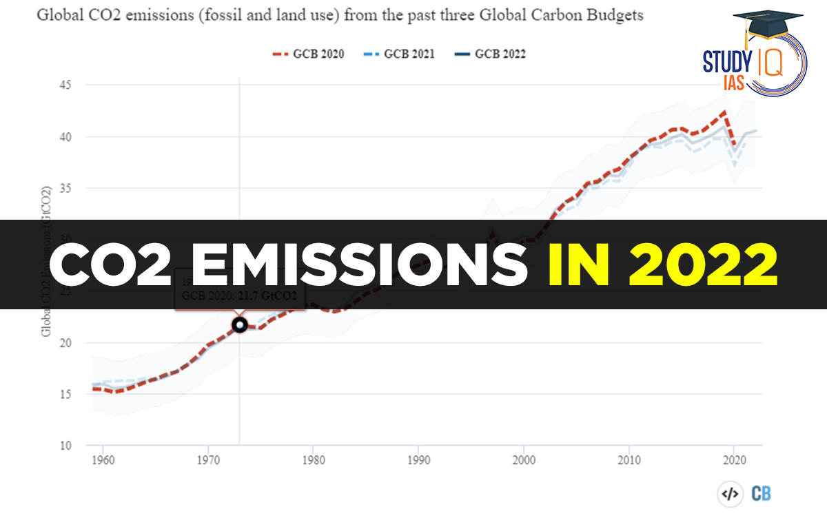 CO2 Emissions in 2022