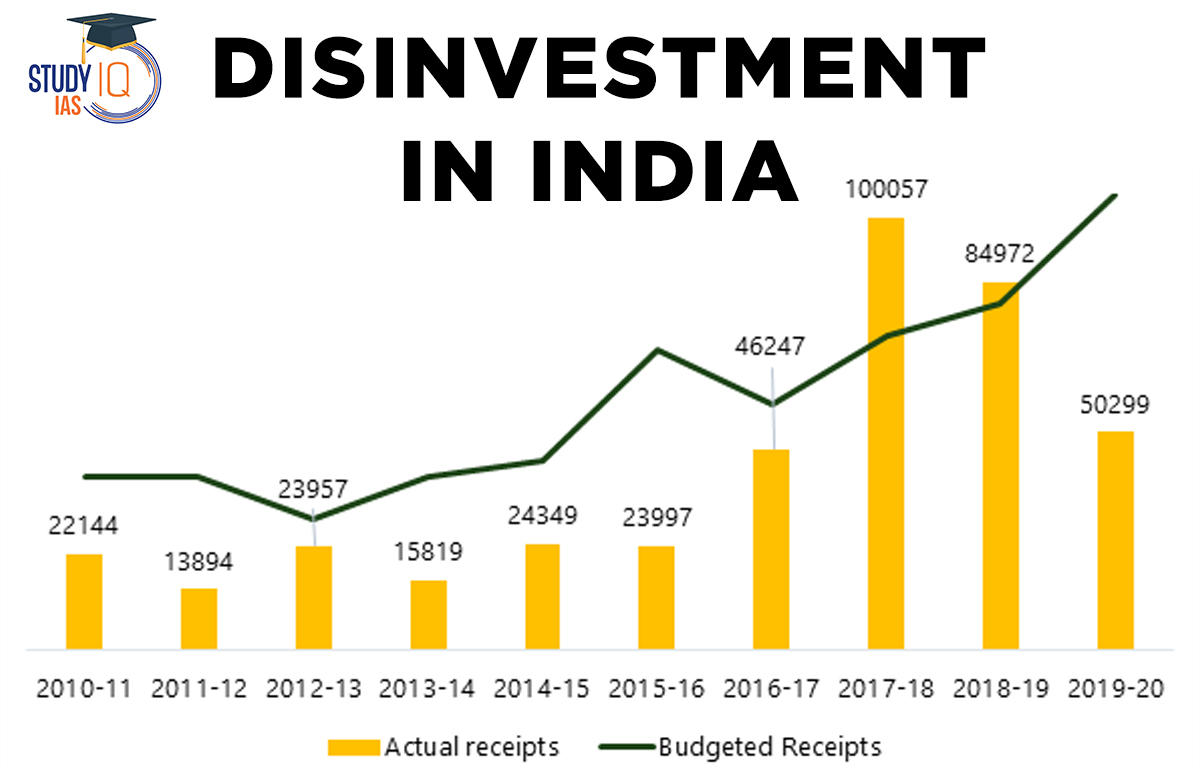 Disinvestment in India