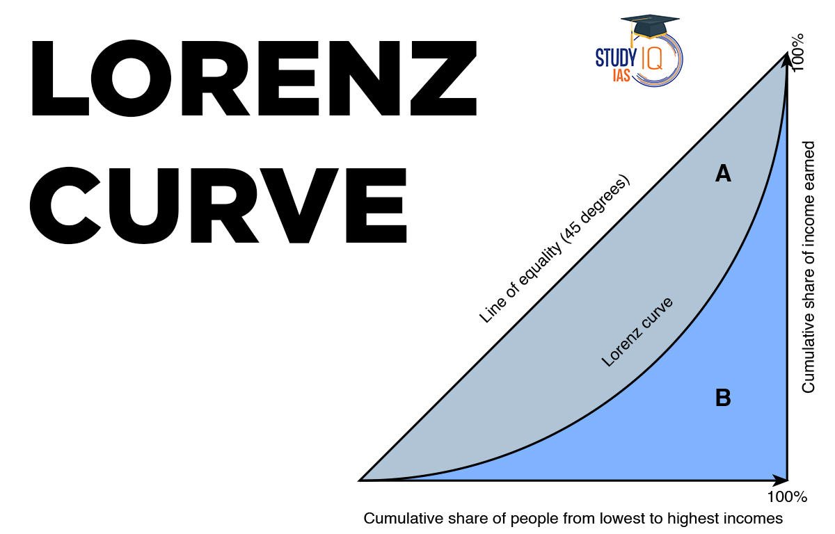 Lorenz Curve, Definition, Diagram, Formula, Examples