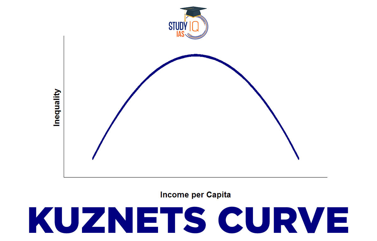 kuznets inverted u hypothesis upsc