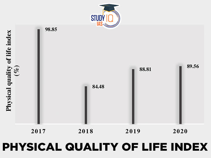 India Rank In Physical Quality Of Life Index