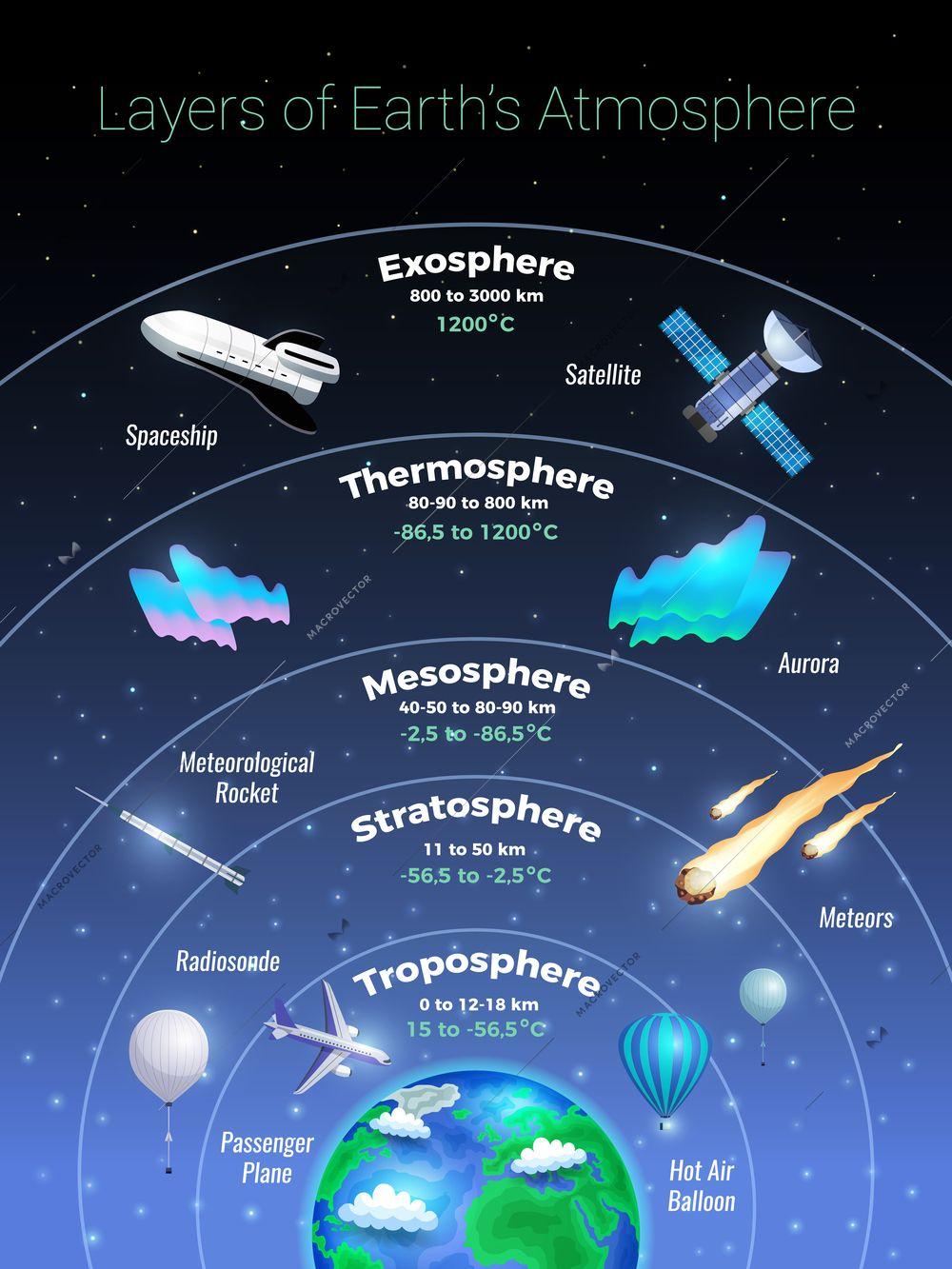 Atmosphere of Earth (ഭൗമാന്തരീക്ഷം)| KPSC & HCA Study Material_30.1