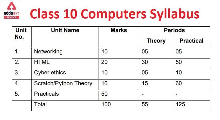 CBSE Class 10 Computer Science Deleted Syllabus 2021-22_30.1