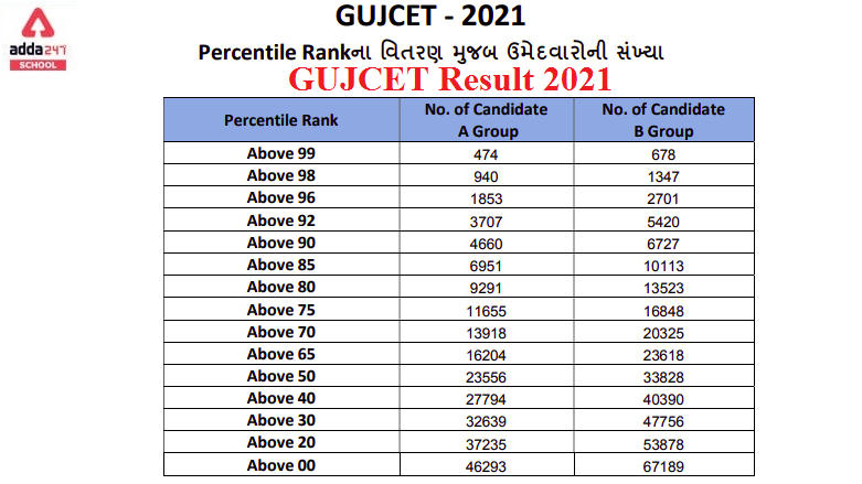 GUJCET Result 2021 Out Direct Link @ www.gujcet.gseb.org_30.1