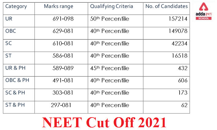 NTA NEET Cut off 2021 | adda247_30.1