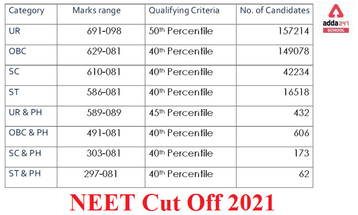 nta-neet-cut-off-2021-adda247