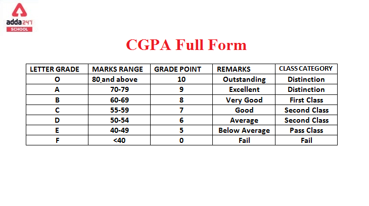 CGPA Full Form: Cumulative Grade Point Average | adda247_30.1