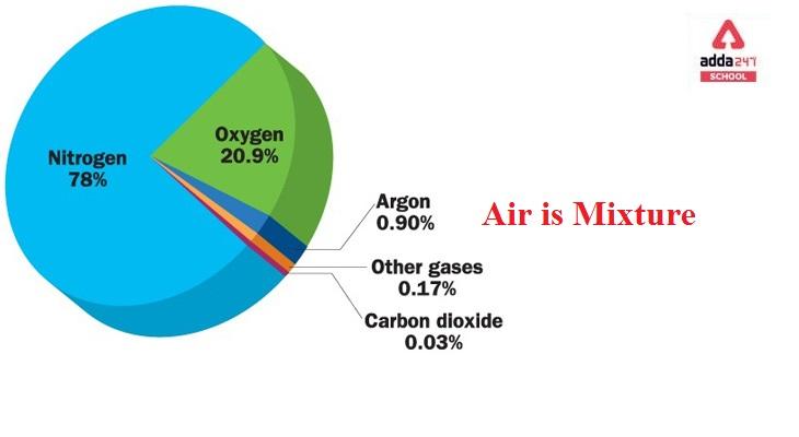 Is air a mixture or compound? | adda247_30.1