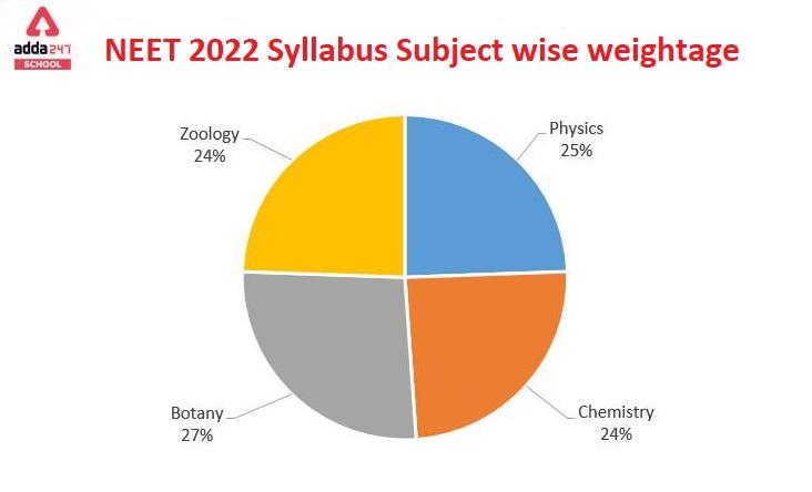 NEET Weightage 2023 PDF Physics, Biology, Chemistry (Chapter wise)_30.1