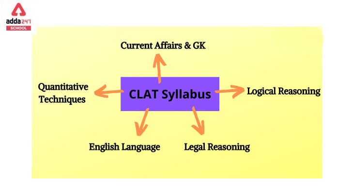 CLAT Syllabus 2022 : PDF Download_30.1