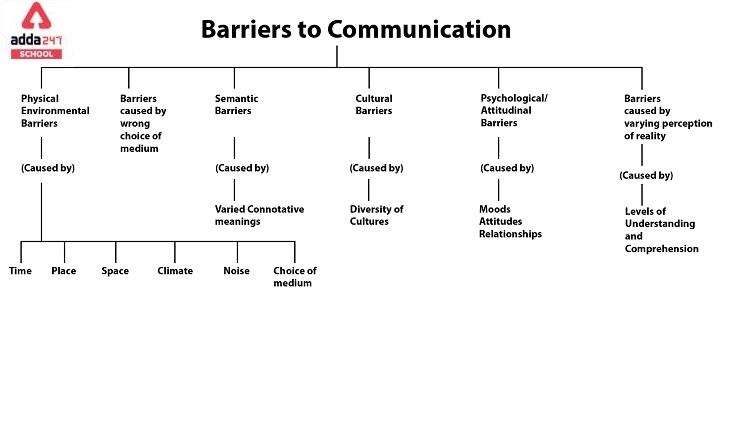 Explain Different Forms Of Barriers To Communication