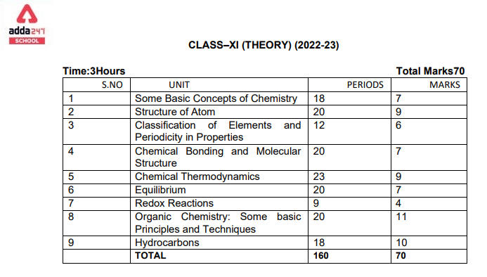 cbse-class-11-chemistry-syllabus-2022-23