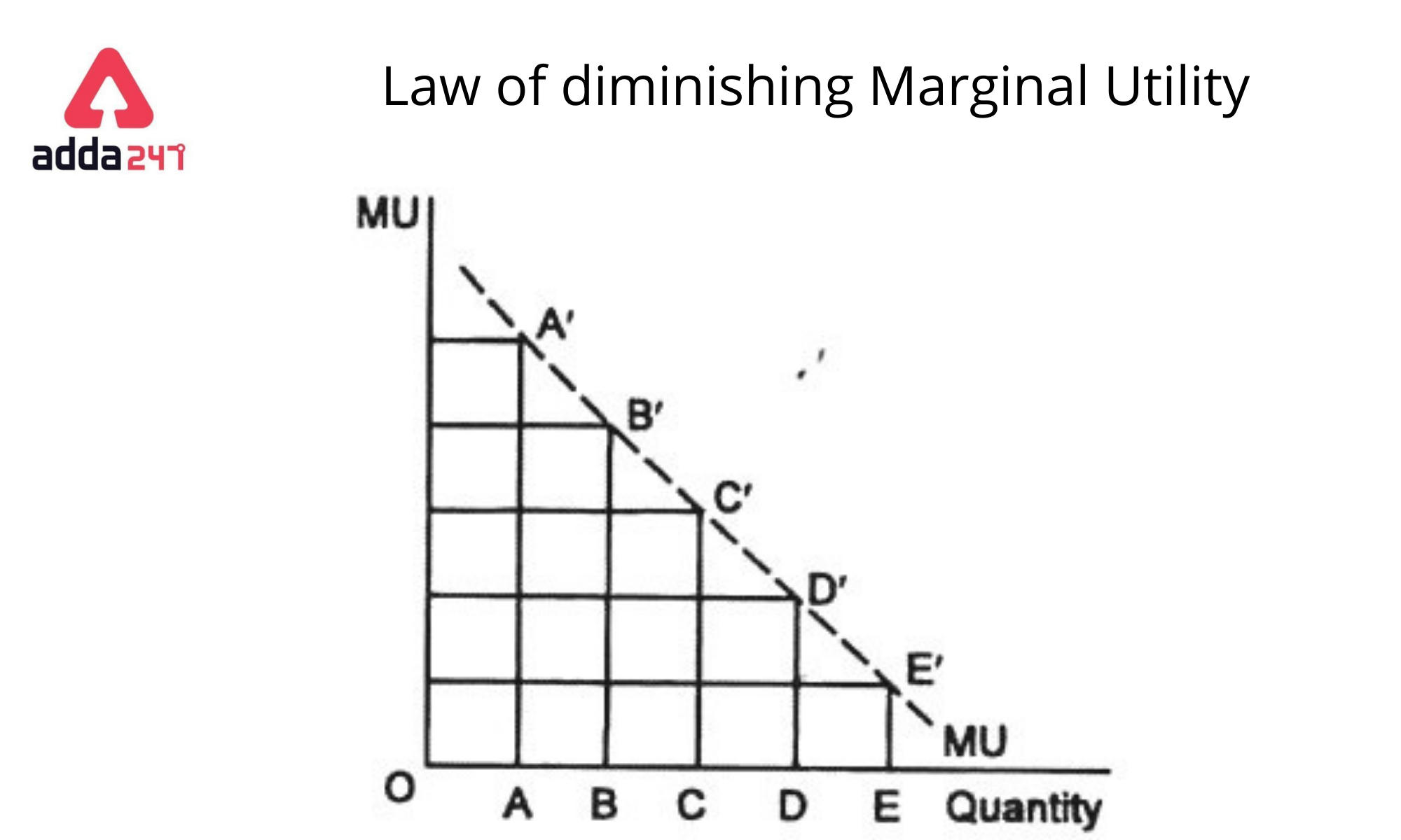 law of diminishing marginal utility graph