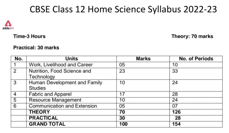 CBSE Class 12 Home Science Syllabus 2022-23 PDF Download_30.1