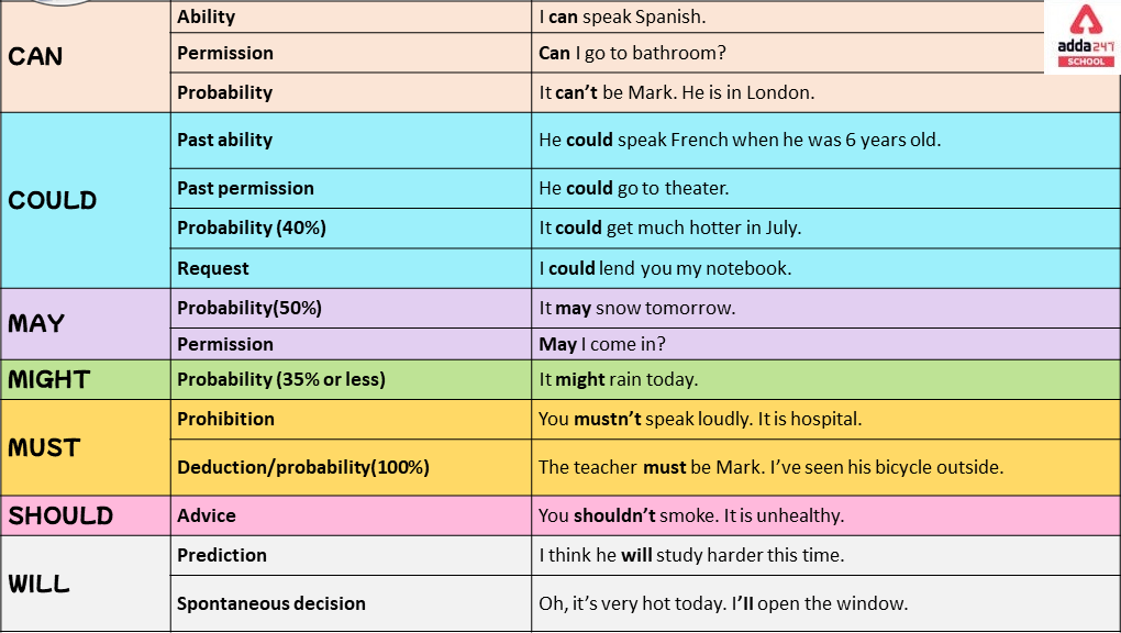 Model Verbs- Examples, Exercises, List, Chart_30.1