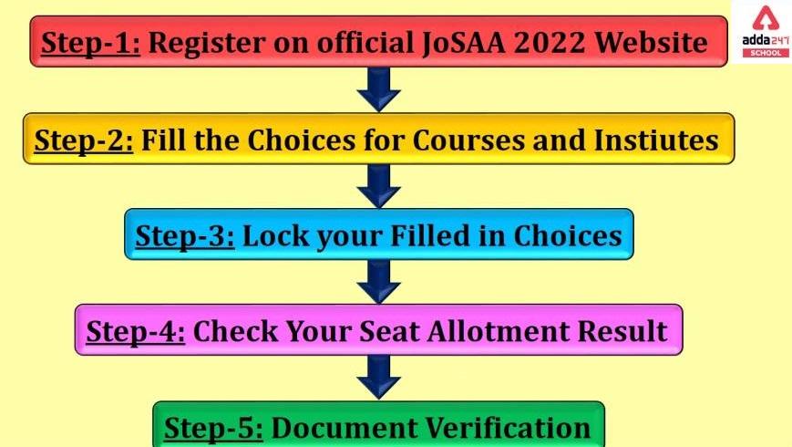 JoSAA Counselling 2022 Round 1 Seat Allotment Result , Fees_30.1