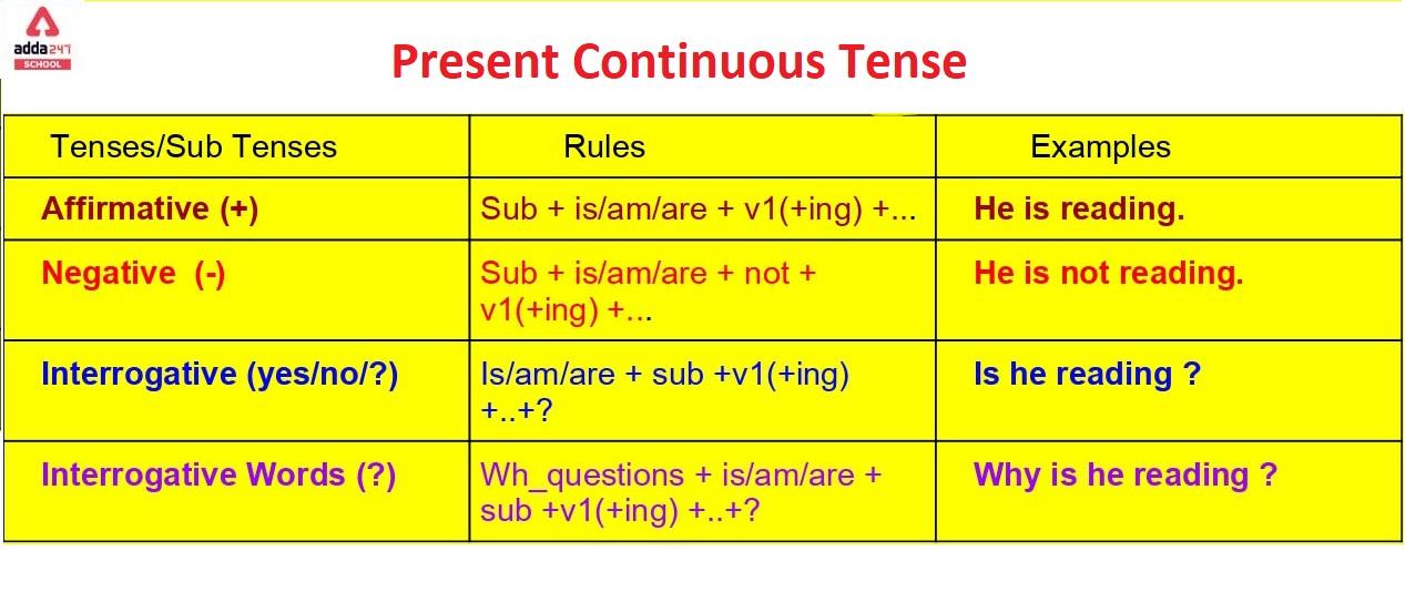 Future Continuous Tense Interrogative Negative Formula