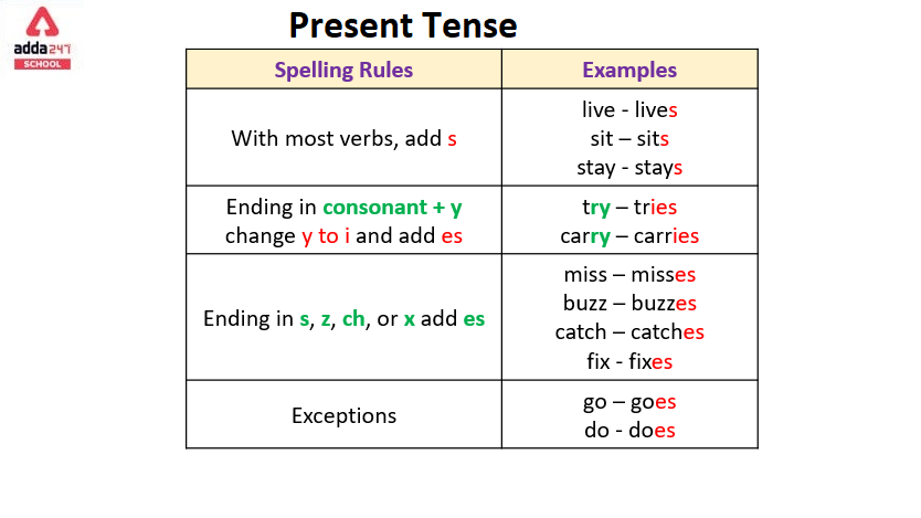Simple Present Tense Definition Examples Rules Formul - vrogue.co