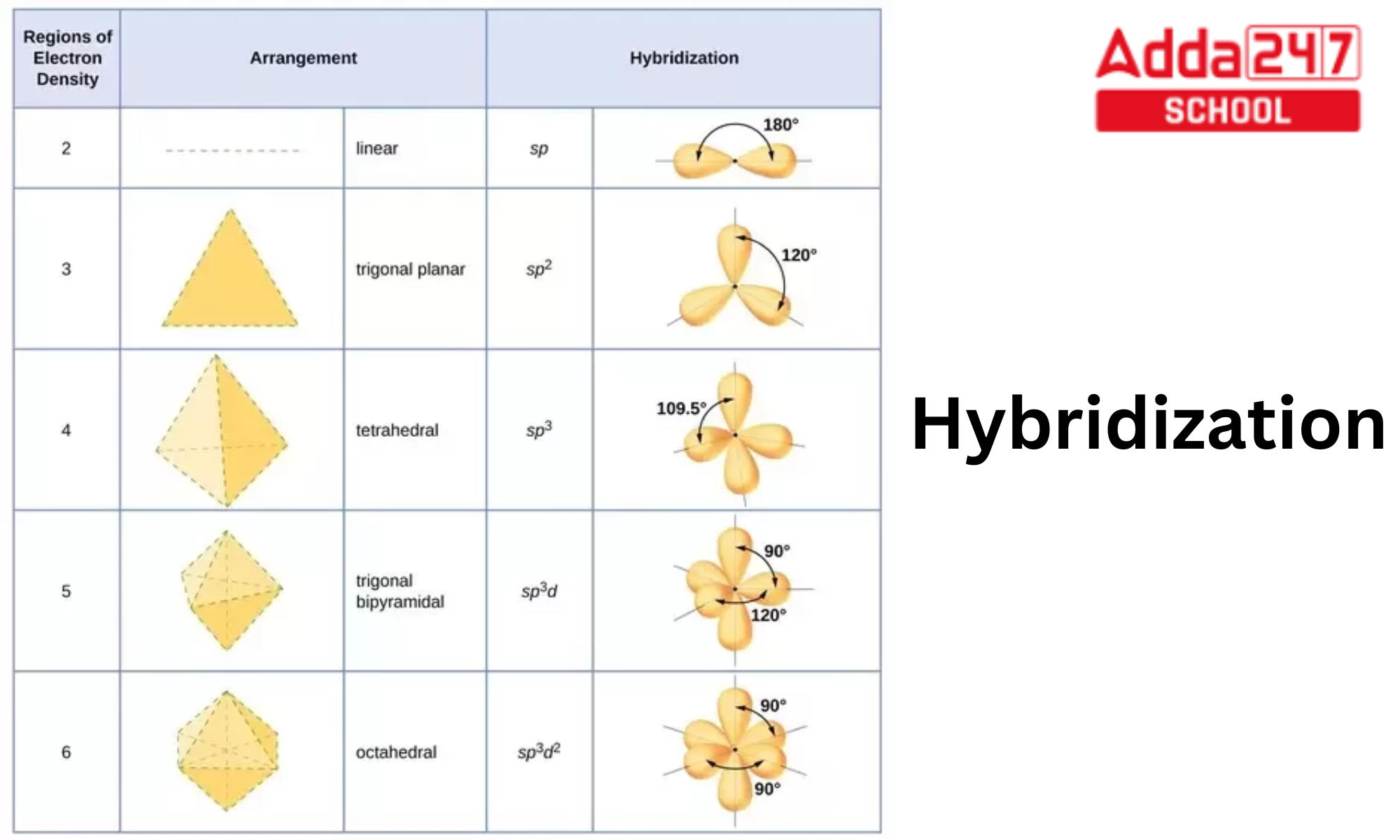 What is Hybridization? sp3, sp2, Examples and Formula