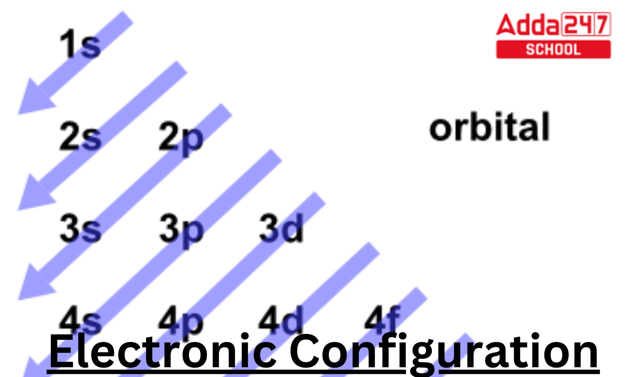 What is Electron Configuration of elements?
