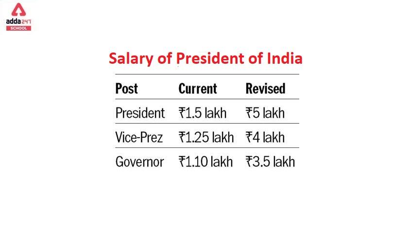 President Of India Salary 2022