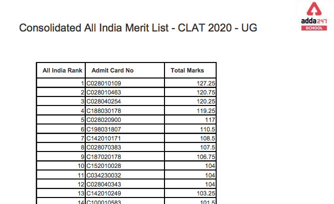 CLAT Merit List 2022 Out Check at consortiumofnlus.ac.in_30.1