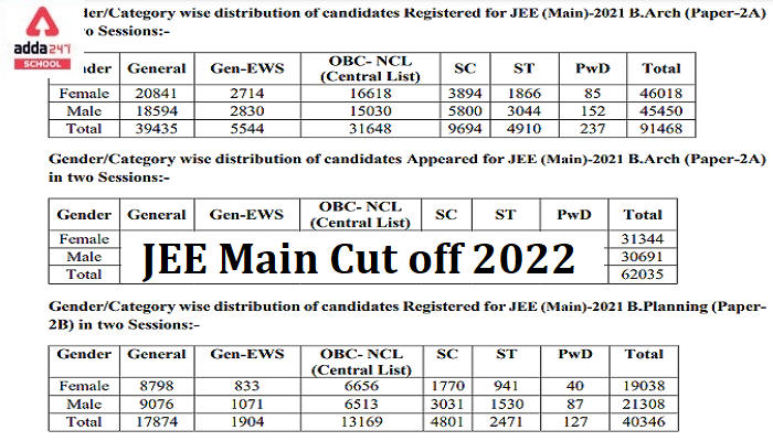 JEE Main Cut off 2022 Percentile v/s Marks for NIT, IIT_30.1