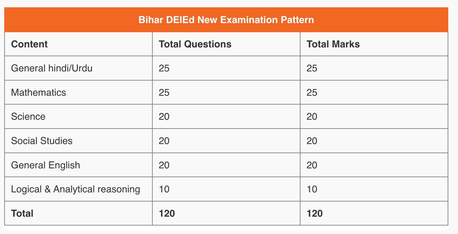 Exam Pattern