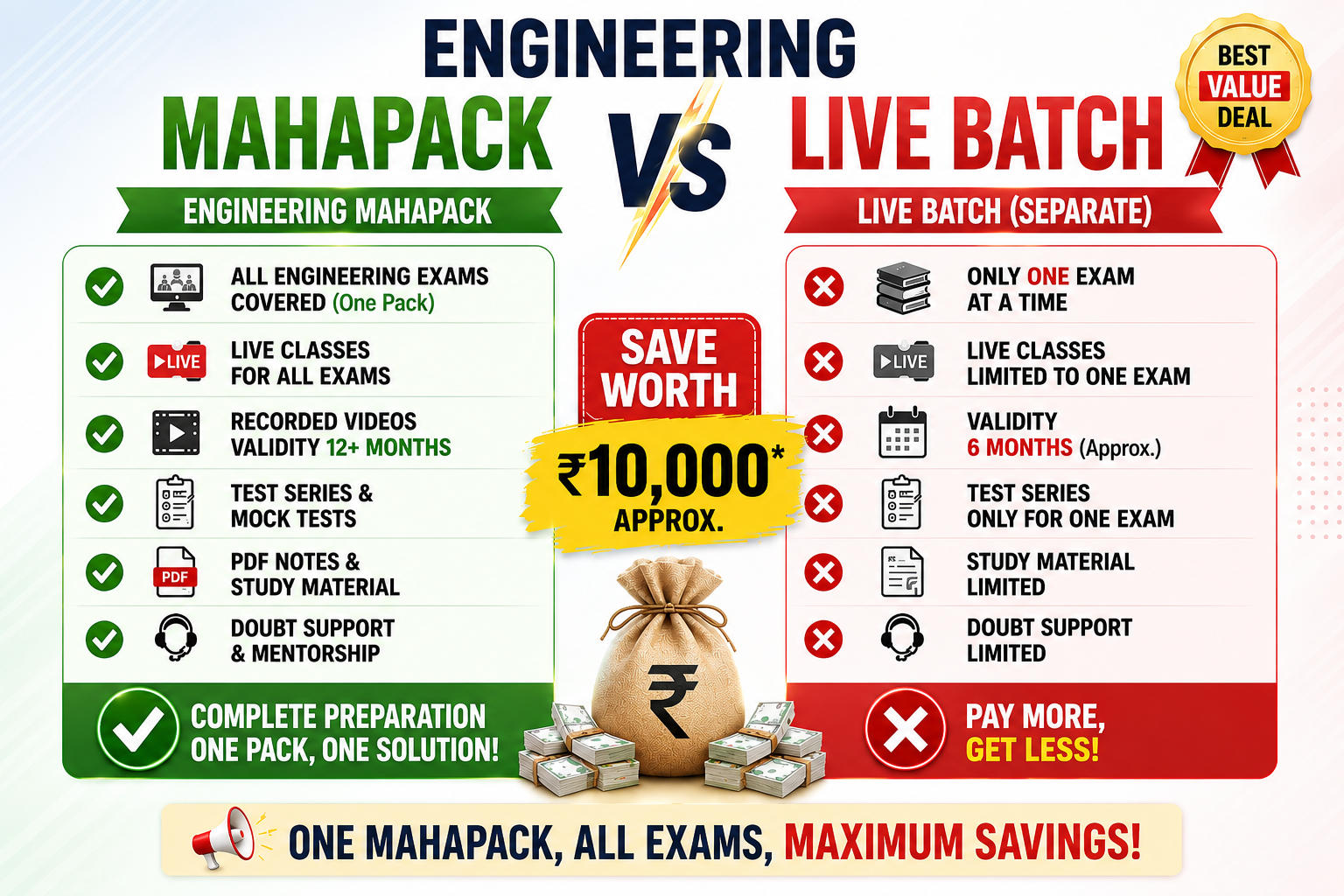 Computer Science Maha Pack : RRB JE & All Other AE/JE Exams - One Pack, Full Selection Preparation