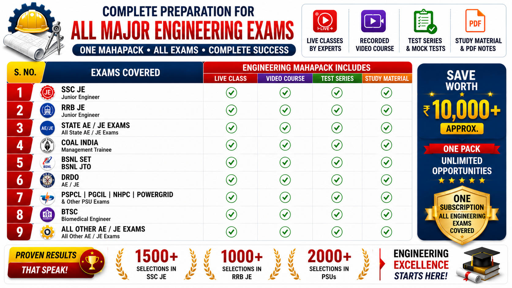 Computer Science Maha Pack : RRB JE & All Other AE/JE Exams - One Pack, Full Selection Preparation