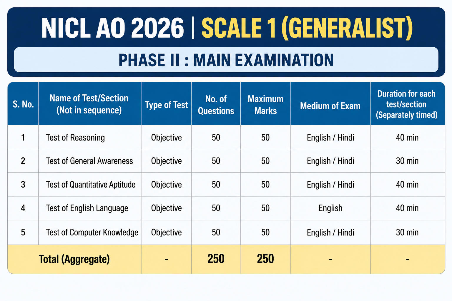 Exam Pattern