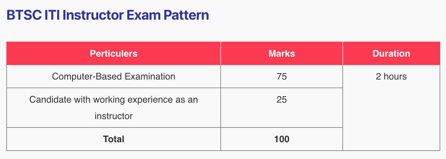Exam Pattern