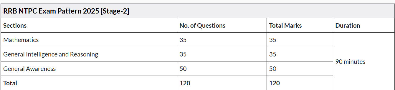 Exam Pattern