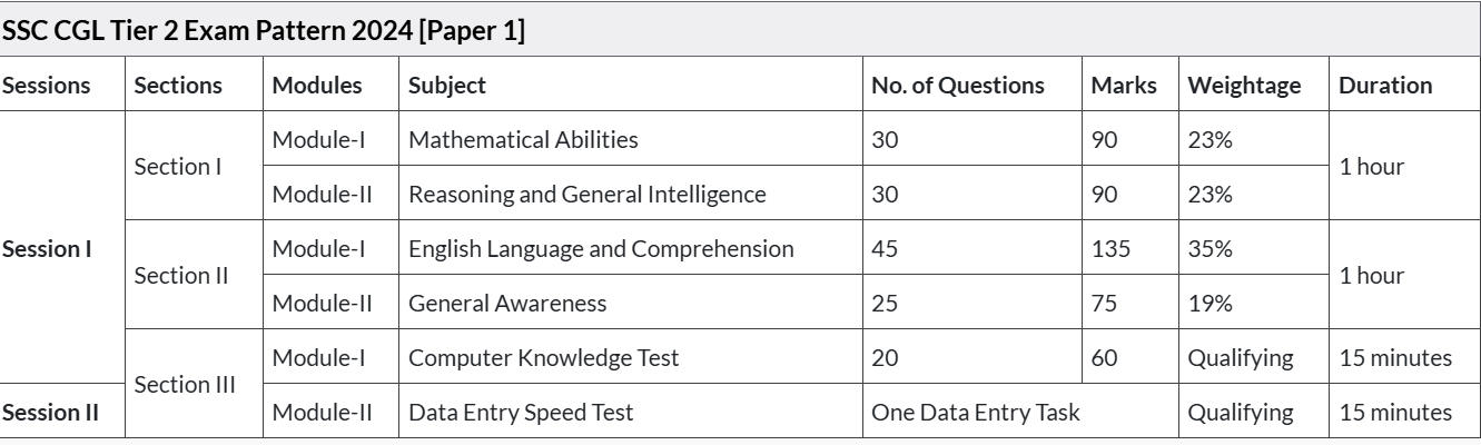 Exam Pattern