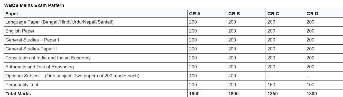Exam Pattern