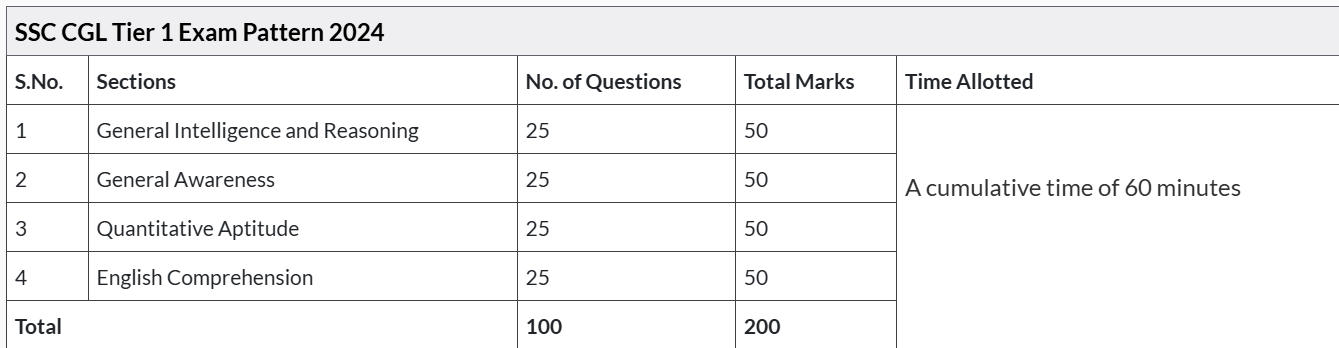 Exam Pattern