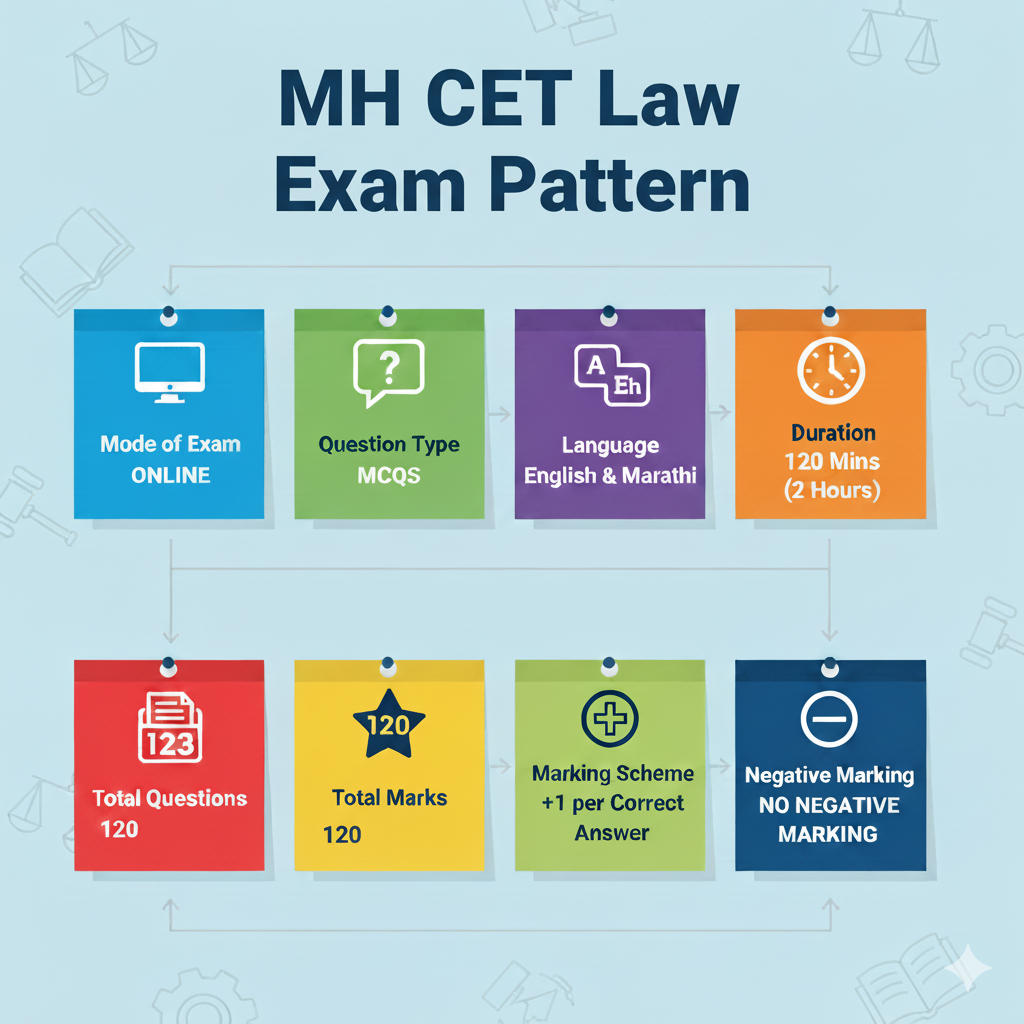 Exam Pattern