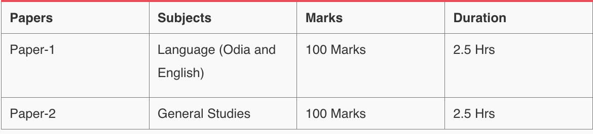 Subjects Covered